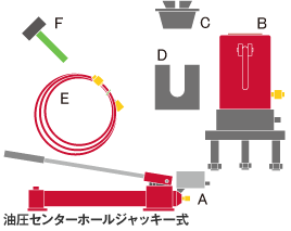 油圧センターホールジャッキ一式