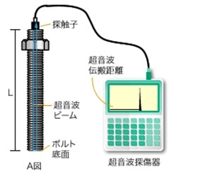 測定方法