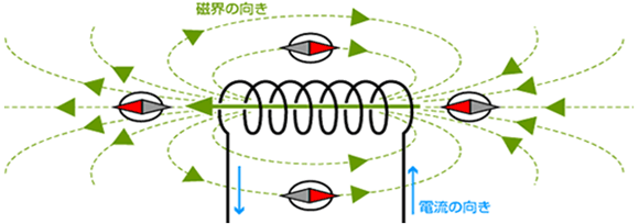 電磁誘導法